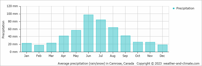 Average monthly rainfall, snow, precipitation in Camrose, Canada
