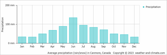 Average precipitation (rain/snow) in Canmore, Canada   Copyright © 2022  weather-and-climate.com  