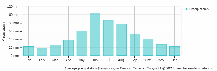 Average monthly rainfall, snow, precipitation in Canora, Canada