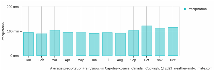 Average monthly rainfall, snow, precipitation in Cap-des-Rosiers, Canada