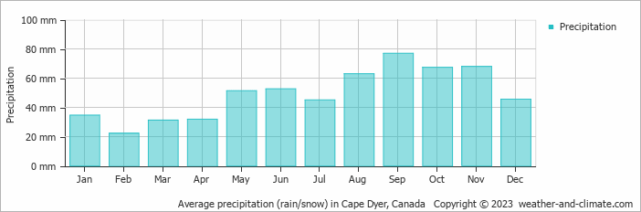 Average precipitation (rain/snow) in Cape Dyer, Canada   Copyright © 2022  weather-and-climate.com  