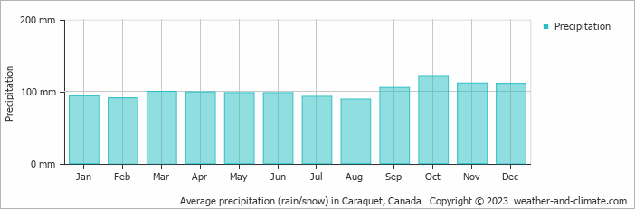 Average monthly rainfall, snow, precipitation in Caraquet, Canada