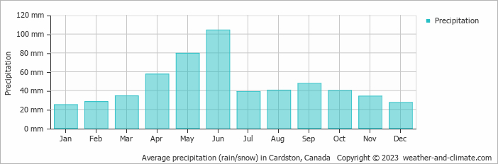 Average monthly rainfall, snow, precipitation in Cardston, Canada