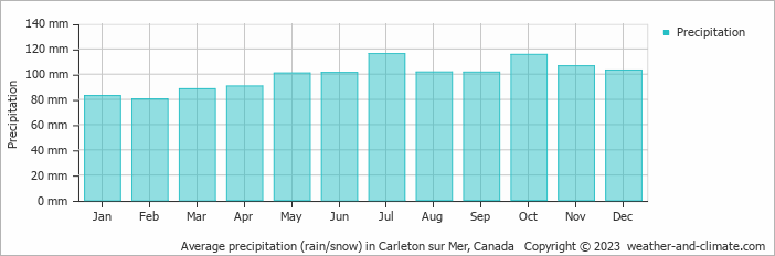 Average monthly rainfall, snow, precipitation in Carleton sur Mer, Canada