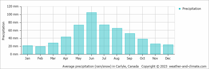 Average monthly rainfall, snow, precipitation in Carlyle, Canada
