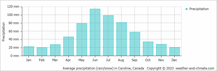 Average monthly rainfall, snow, precipitation in Caroline, Canada