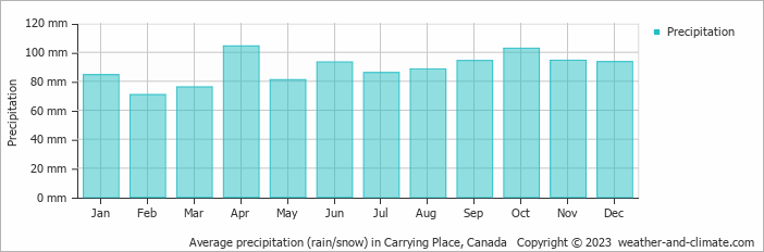 Average monthly rainfall, snow, precipitation in Carrying Place, Canada