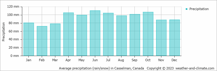 Average monthly rainfall, snow, precipitation in Casselman, Canada