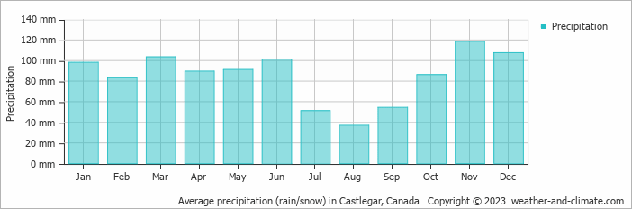 Average monthly rainfall, snow, precipitation in Castlegar, Canada
