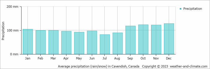 Average monthly rainfall, snow, precipitation in Cavendish, Canada