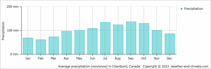 Average monthly rainfall, snow, precipitation in Chambord, Canada