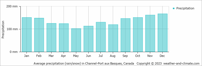 Average monthly rainfall, snow, precipitation in Channel-Port aux Basques, Canada