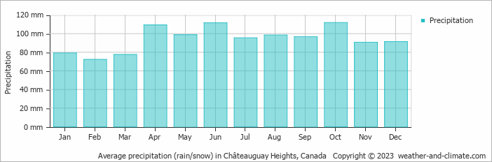 Average monthly rainfall, snow, precipitation in Châteauguay Heights, Canada
