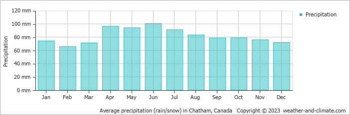 Average monthly rainfall, snow, precipitation in Chatham, Canada