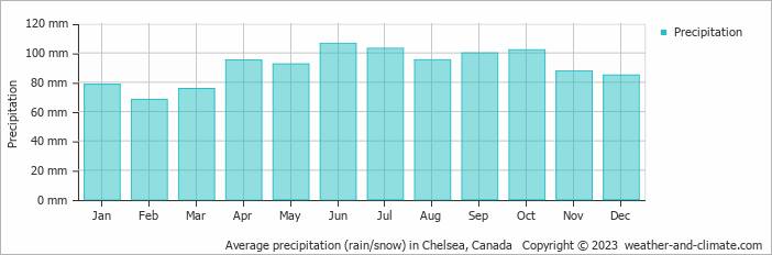 Average monthly rainfall, snow, precipitation in Chelsea, Canada