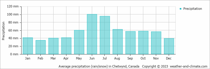 Average monthly rainfall, snow, precipitation in Chetwynd, Canada
