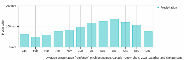 Average monthly rainfall, snow, precipitation in Chibougamau, Canada