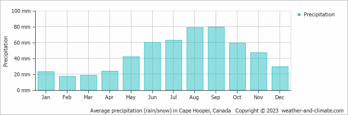 Average monthly rainfall, snow, precipitation in Cape Hooper, Canada