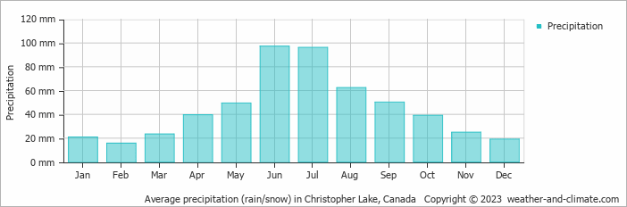 Average monthly rainfall, snow, precipitation in Christopher Lake, Canada