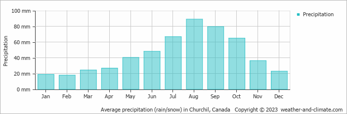 Average precipitation (rain/snow) in Churchil, Canada   Copyright © 2022  weather-and-climate.com  