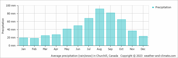 Average monthly rainfall, snow, precipitation in Churchill, Canada