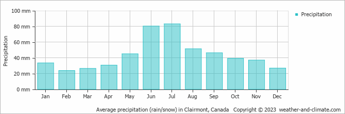 Average monthly rainfall, snow, precipitation in Clairmont, Canada