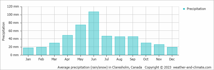 Average monthly rainfall, snow, precipitation in Claresholm, Canada