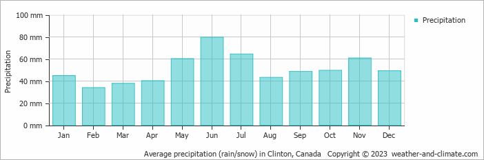 Average monthly rainfall, snow, precipitation in Clinton, Canada