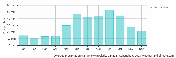 Average precipitation (rain/snow) in Clyde, Canada   Copyright © 2022  weather-and-climate.com  