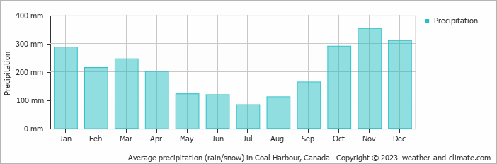 Average monthly rainfall, snow, precipitation in Coal Harbour, Canada