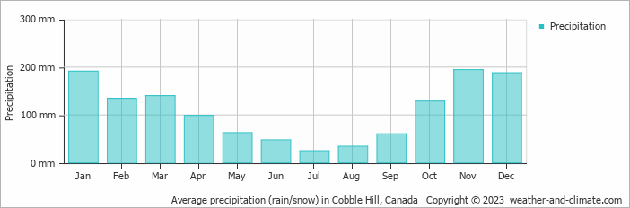 Average monthly rainfall, snow, precipitation in Cobble Hill, Canada