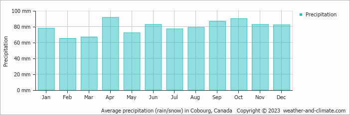 Average monthly rainfall, snow, precipitation in Cobourg, Canada