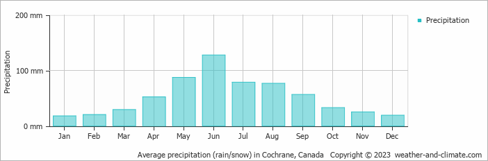 Average monthly rainfall, snow, precipitation in Cochrane, 