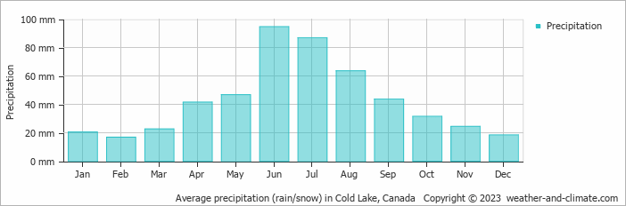 Average monthly rainfall, snow, precipitation in Cold Lake, Canada