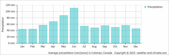 Average monthly rainfall, snow, precipitation in Coleman, Canada