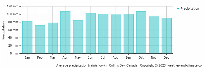 Average monthly rainfall, snow, precipitation in Collins Bay, Canada