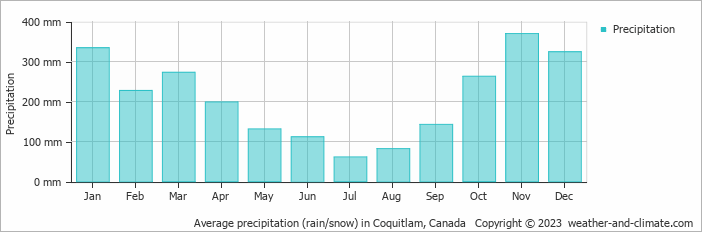 Average monthly rainfall, snow, precipitation in Coquitlam, Canada