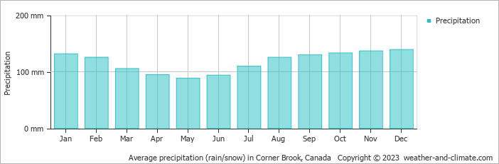 Average monthly rainfall, snow, precipitation in Corner Brook, Canada
