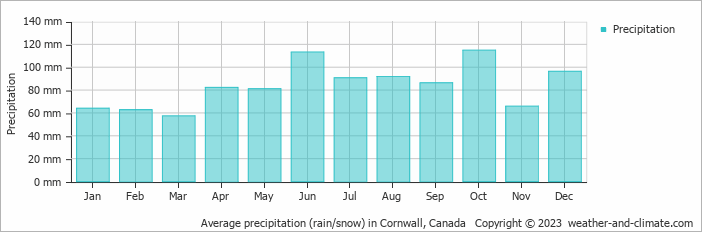 Average monthly rainfall, snow, precipitation in Cornwall, Canada