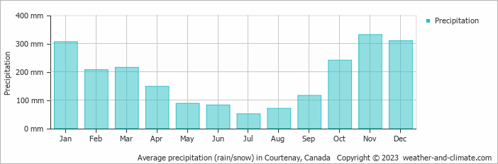 Average monthly rainfall, snow, precipitation in Courtenay, Canada