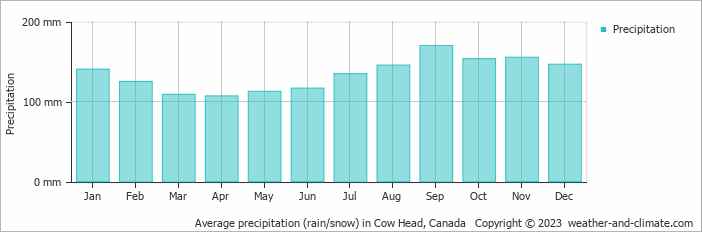 Average monthly rainfall, snow, precipitation in Cow Head, Canada