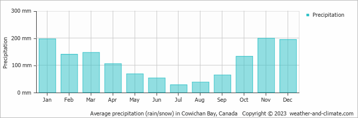 Average monthly rainfall, snow, precipitation in Cowichan Bay, Canada