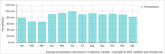 Average monthly rainfall, snow, precipitation in Creemore, Canada