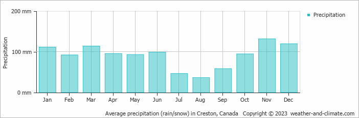 Average monthly rainfall, snow, precipitation in Creston, Canada