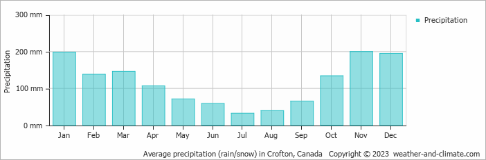 Average monthly rainfall, snow, precipitation in Crofton, Canada