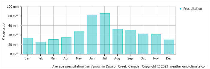 Average monthly rainfall, snow, precipitation in Dawson Creek, Canada