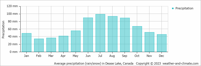 Average monthly rainfall, snow, precipitation in Dease Lake, 