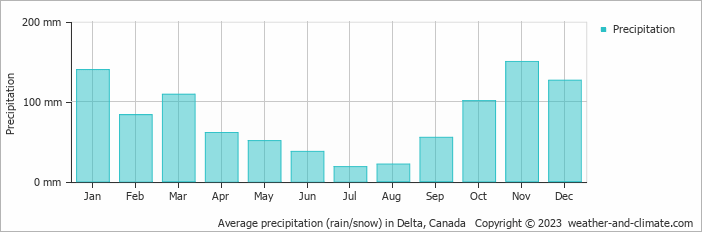 Average monthly rainfall, snow, precipitation in Delta, Canada