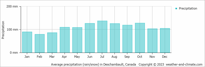 Average monthly rainfall, snow, precipitation in Deschambault, Canada