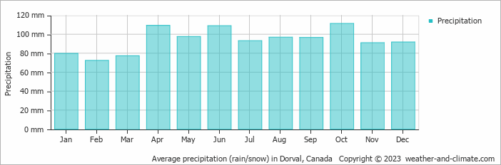 Average monthly rainfall, snow, precipitation in Dorval, Canada